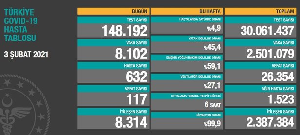 Trkiye'de son 24 saatte 117 kii hayatn kaybetti.

